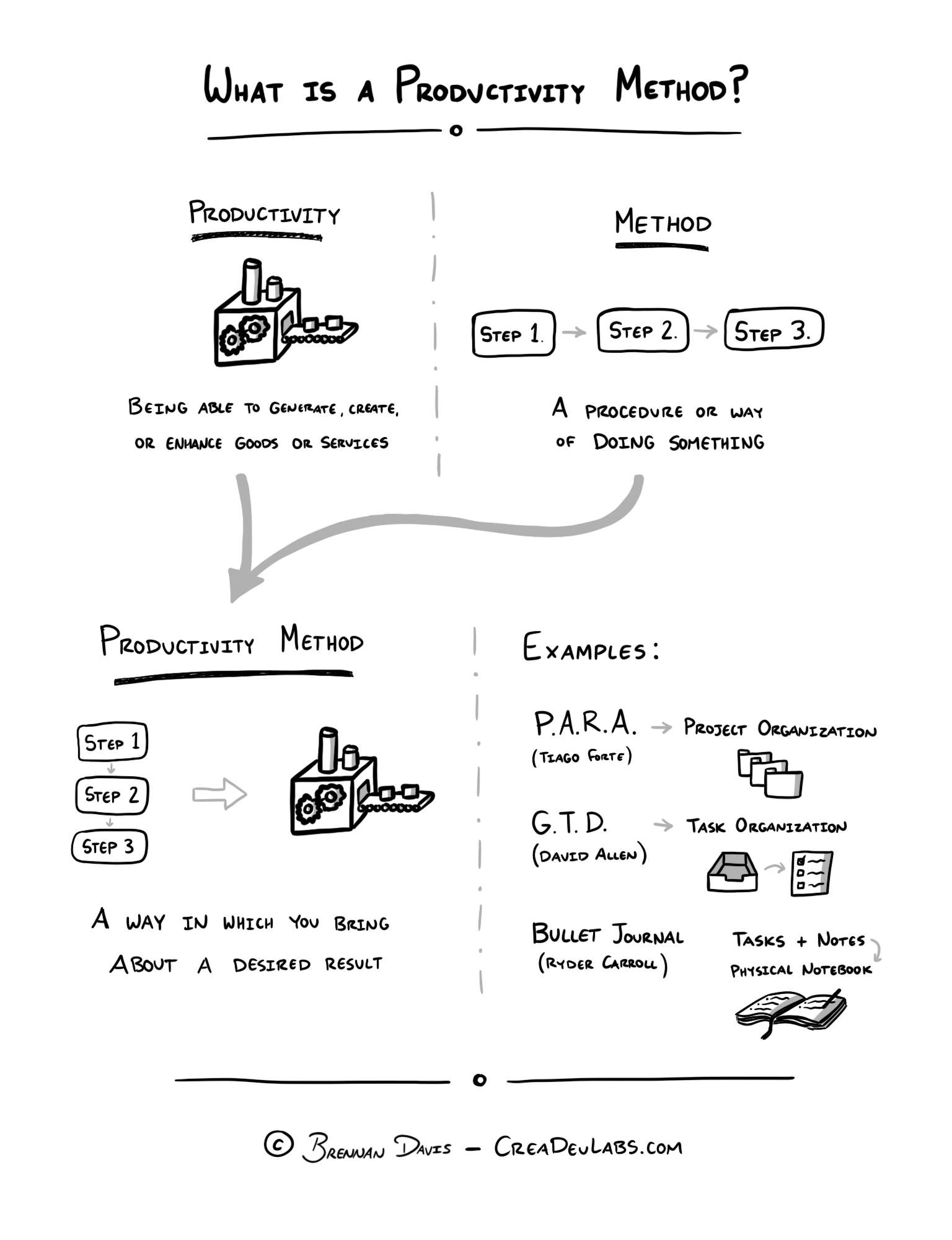 What is a Productivity Method?