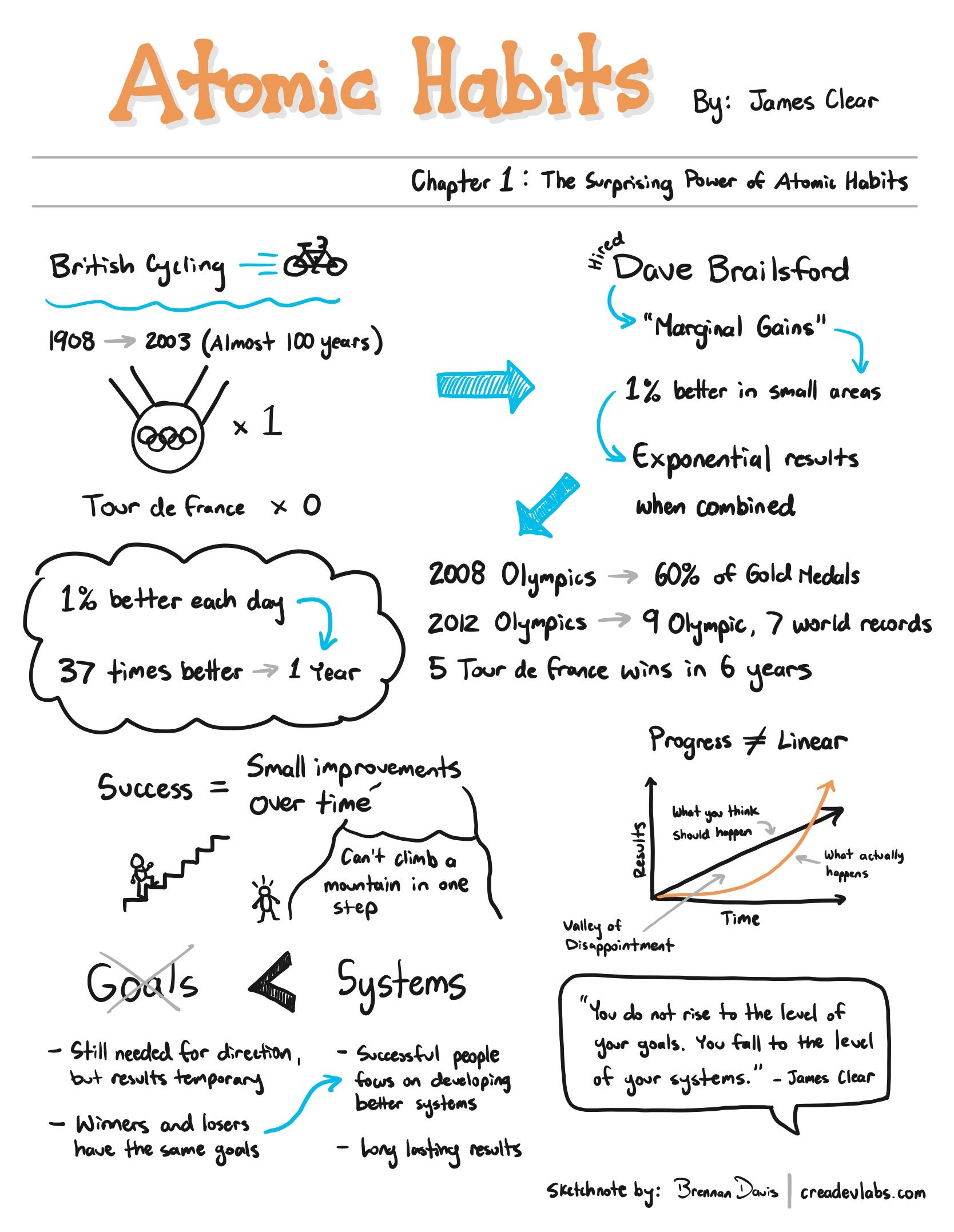 Summary of Atomic Habits The Surprising Power of Atomic Habits