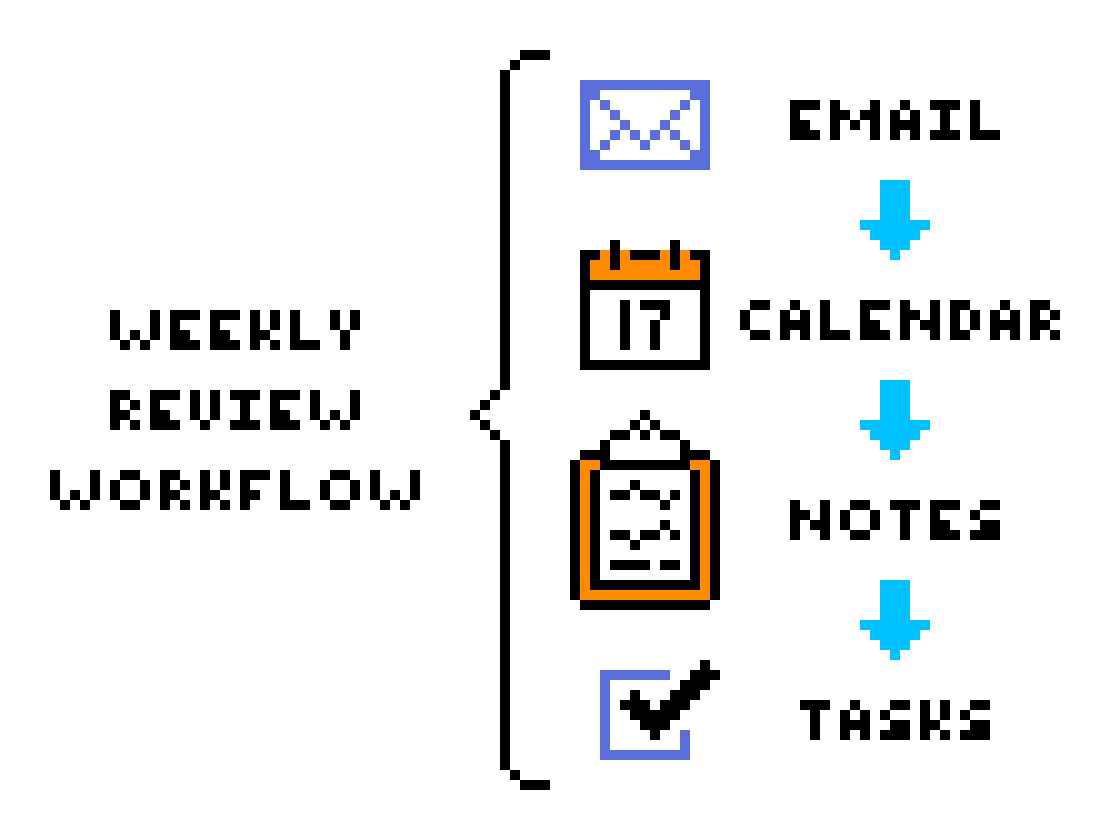 My Weekly Review Workflow