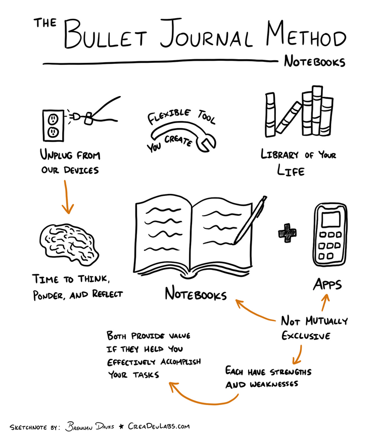 Summary of The Bullet Journal Method: Notebooks